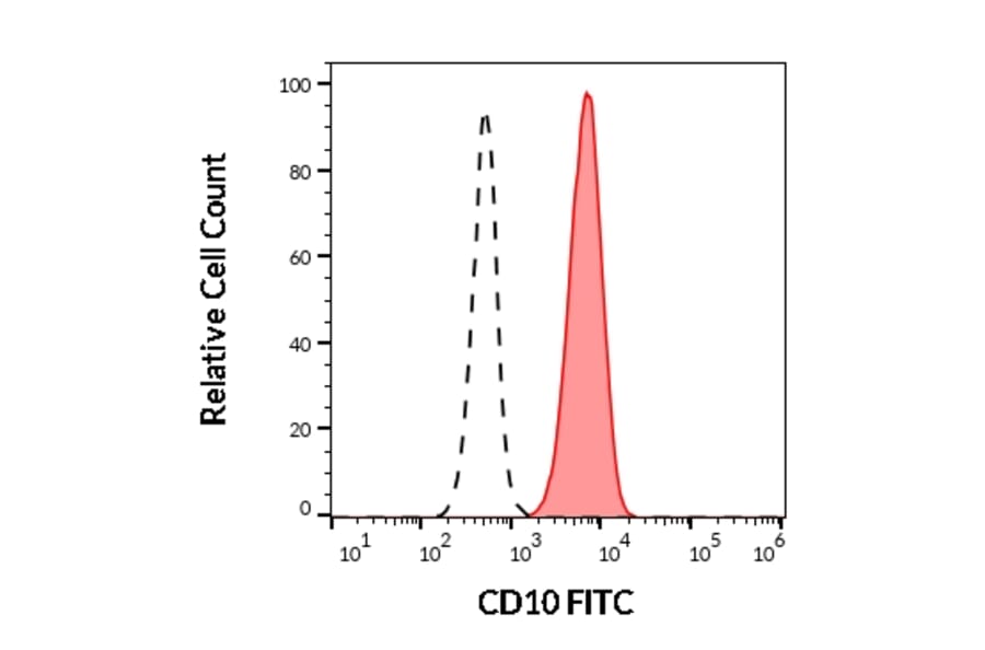 Flow Cytometry - Anti-CD10 Antibody [LT10] (FITC) (A86633)