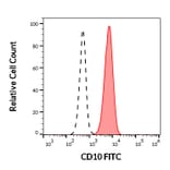 Flow Cytometry - Anti-CD10 Antibody [LT10] (FITC) (A86633)