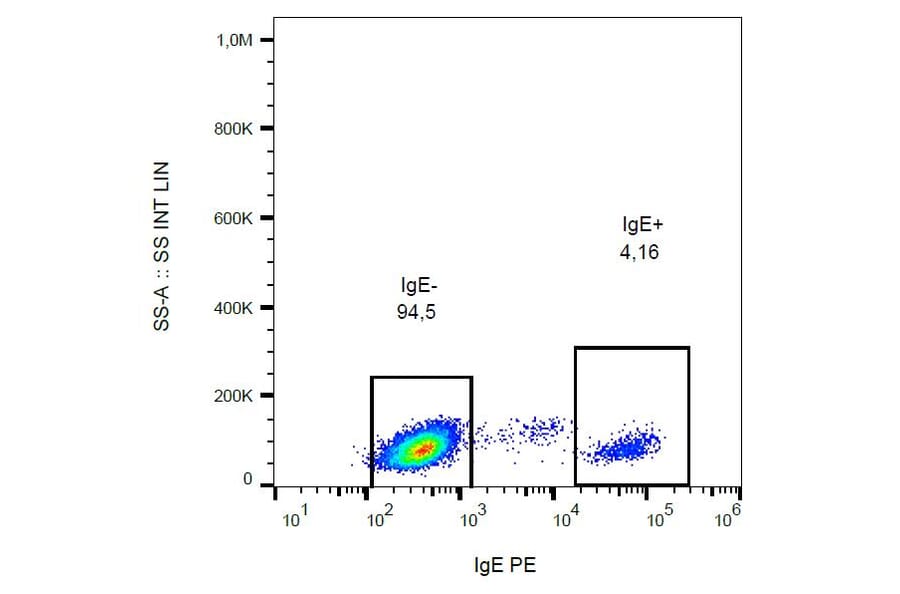 Flow Cytometry - Anti-Human IgE Antibody [BE5] (PE) (A86633) - Antibodies.com
