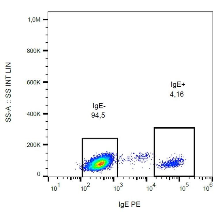 Flow Cytometry - Anti-Human IgE Antibody [BE5] (PE) (A86633) - Antibodies.com