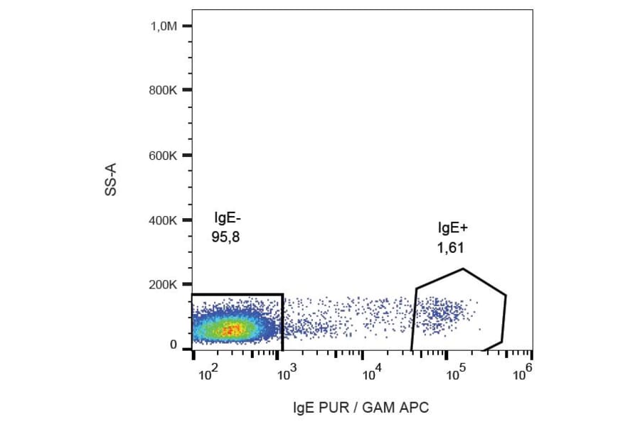 Flow Cytometry - Anti-Human IgE Antibody [BE5] (A86635) - Antibodies.com