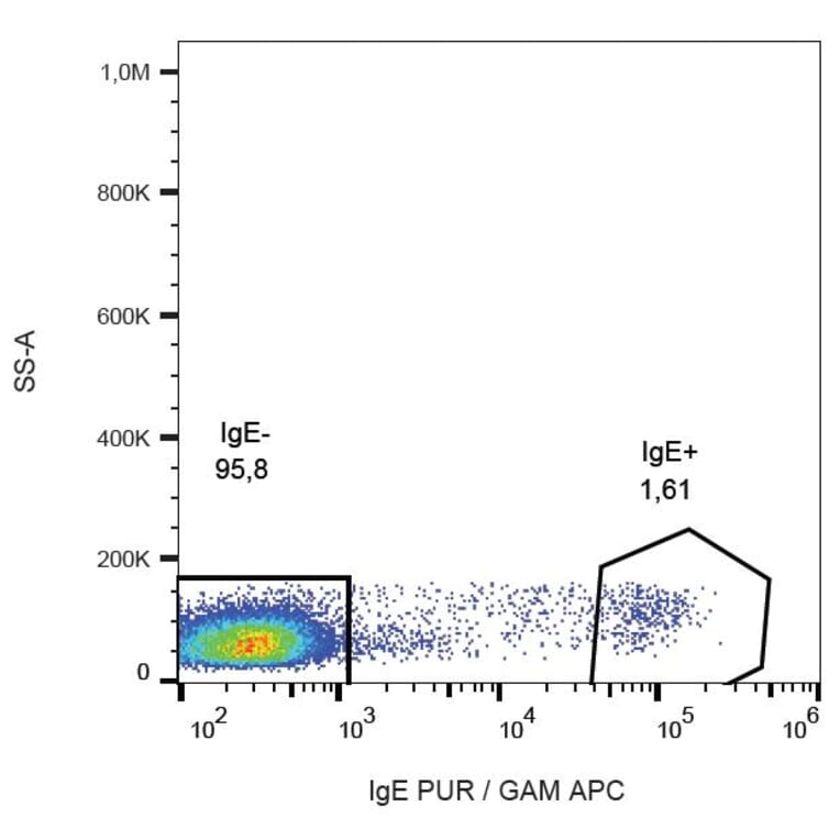 Flow Cytometry - Anti-Human IgE Antibody [BE5] (A86635) - Antibodies.com