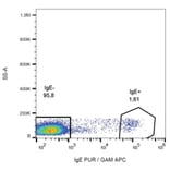 Flow Cytometry - Anti-Human IgE Antibody [BE5] (A86635) - Antibodies.com