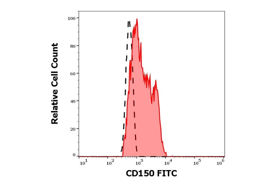 Flow Cytometry - Anti-SLAM/CD150 Antibody [SLAM.4] (FITC) (A86641)