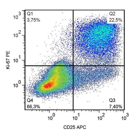 Flow Cytometry - Anti-Ki67 Antibody [Ki-67] (PE) (A86642)