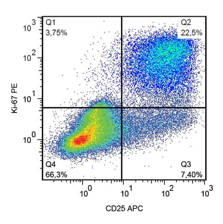 Flow Cytometry - Anti-Ki67 Antibody [Ki-67] (PE) (A86638) - Antibodies.com