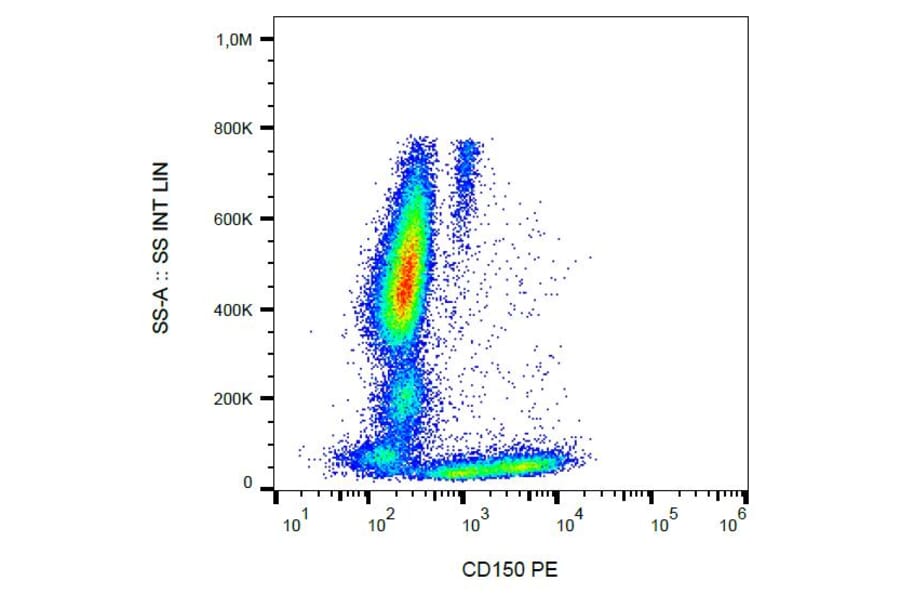 Flow Cytometry - Anti-SLAM/CD150 Antibody [SLAM.4] (PE) (A86643)