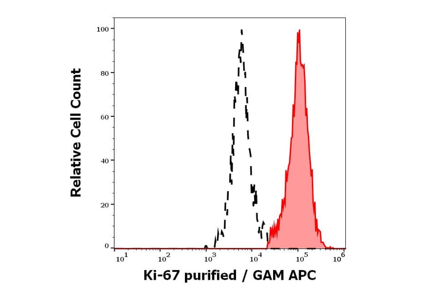 Flow Cytometry - Anti-Ki67 Antibody [Ki-67] (A86644)