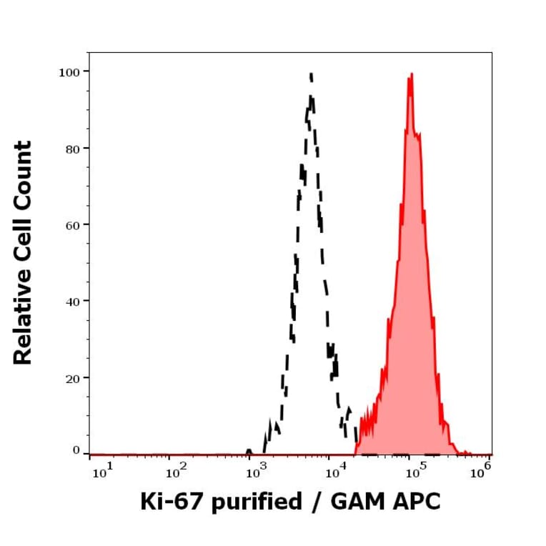 Flow Cytometry - Anti-Ki67 Antibody [Ki-67] (A86644)