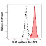 Flow Cytometry - Anti-Ki67 Antibody [Ki-67] (A86644)