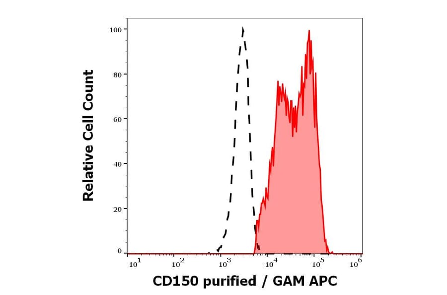 Flow Cytometry - Anti-SLAM/CD150 Antibody [SLAM.4] - BSA and Azide free (A86646)