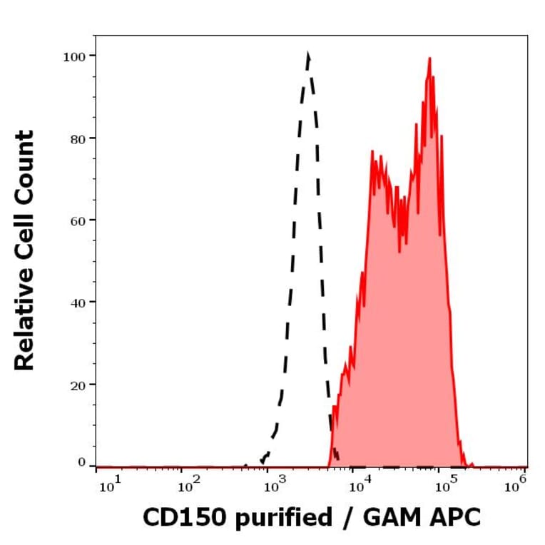 Flow Cytometry - Anti-SLAM/CD150 Antibody [SLAM.4] - BSA and Azide free (A86646)