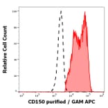 Flow Cytometry - Anti-SLAM/CD150 Antibody [SLAM.4] - BSA and Azide free (A86646)