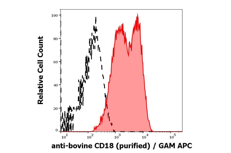 Flow Cytometry - Anti-CD18 Antibody [IVA35] (A86647)
