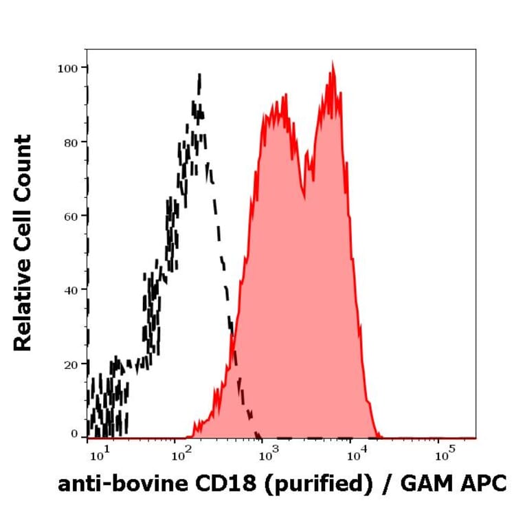 Flow Cytometry - Anti-CD18 Antibody [IVA35] (A86647)