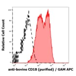 Flow Cytometry - Anti-CD18 Antibody [IVA35] (A86647)