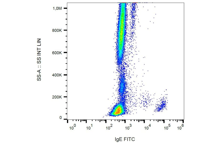 Flow Cytometry - Anti-Human IgE Antibody [4H10] (FITC) (A86645) - Antibodies.com
