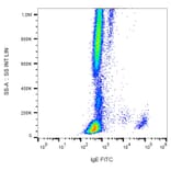 Flow Cytometry - Anti-Human IgE Antibody [4H10] (FITC) (A86645) - Antibodies.com