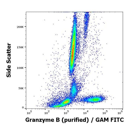Flow Cytometry - Anti-Granzyme B Antibody [CLB-GB11] (A86653)