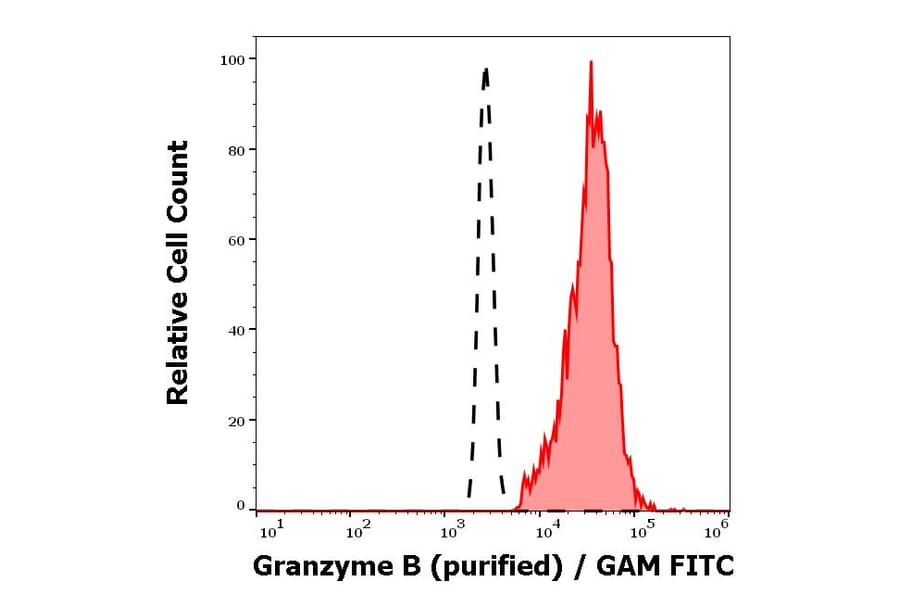 Flow Cytometry - Anti-Granzyme B Antibody [CLB-GB11] (A86653)