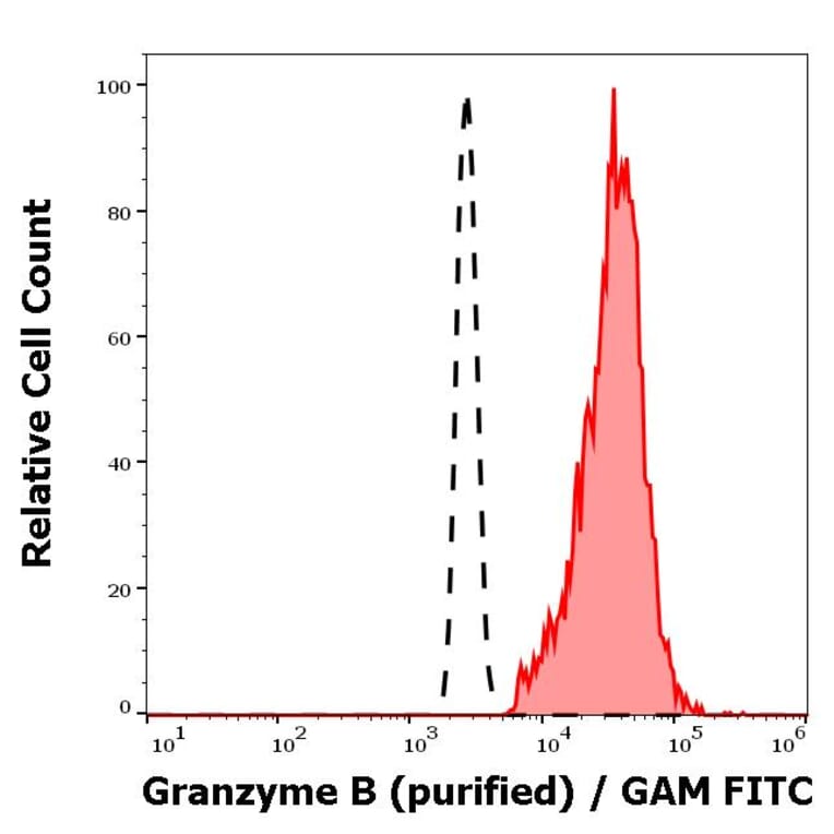 Flow Cytometry - Anti-Granzyme B Antibody [CLB-GB11] (A86653)