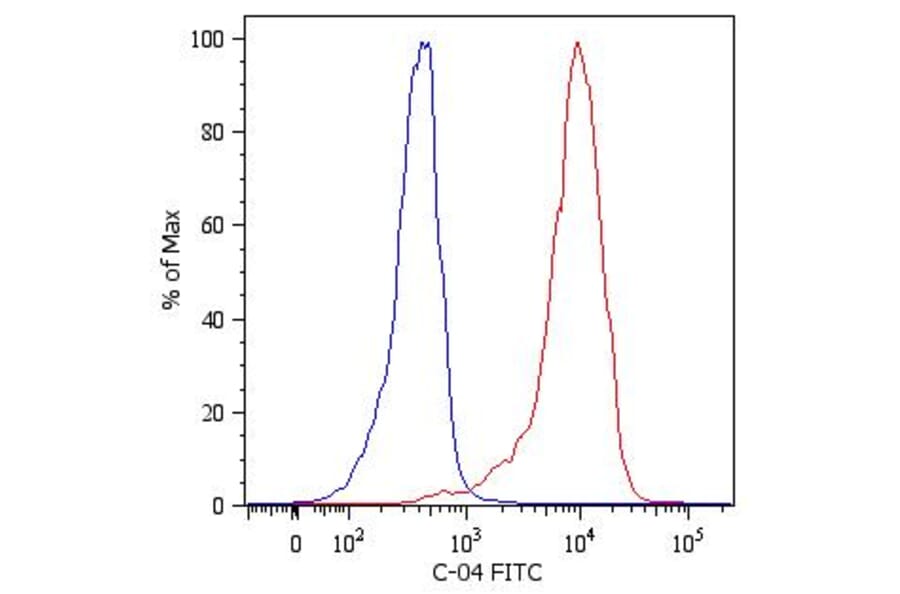 Flow Cytometry - Anti-Cytokeratin 18 Antibody [C-04] (FITC) (A86624) - Antibodies.com