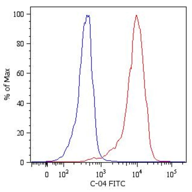 Flow Cytometry - Anti-Cytokeratin 18 Antibody [C-04] (FITC) (A86624) - Antibodies.com