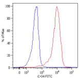 Flow Cytometry - Anti-Cytokeratin 18 Antibody [C-04] (FITC) (A86624) - Antibodies.com