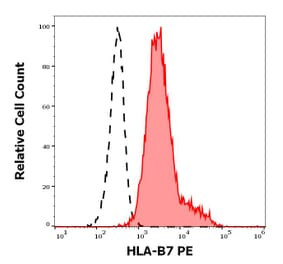 Flow Cytometry - Anti-HLA B7 Antibody [BB7.1] (PE) (A86655)