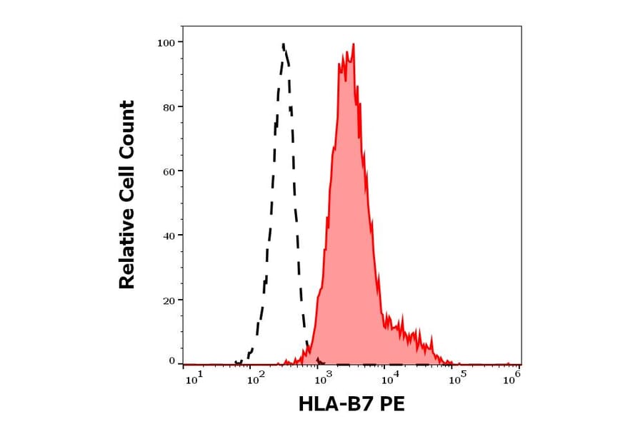 Flow Cytometry - Anti-HLA B7 Antibody [BB7.1] (PE) (A86655)