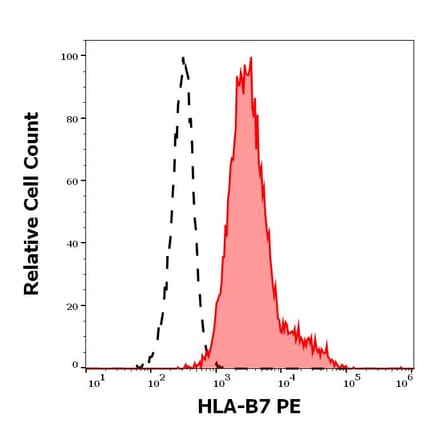 Flow Cytometry - Anti-HLA B7 Antibody [BB7.1] (PE) (A86655)