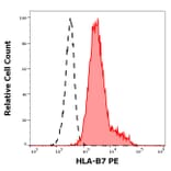 Flow Cytometry - Anti-HLA B7 Antibody [BB7.1] (PE) (A86655)