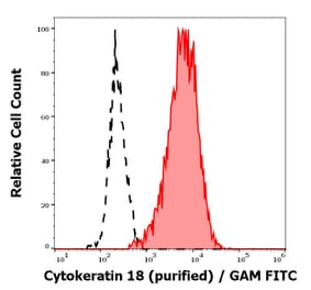 Flow Cytometry - Anti-Cytokeratin 18 Antibody [C-04] (A86656)