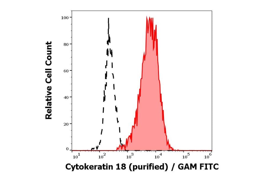 Flow Cytometry - Anti-Cytokeratin 18 Antibody [C-04] (A86656)