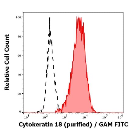Flow Cytometry - Anti-Cytokeratin 18 Antibody [C-04] (A86656)