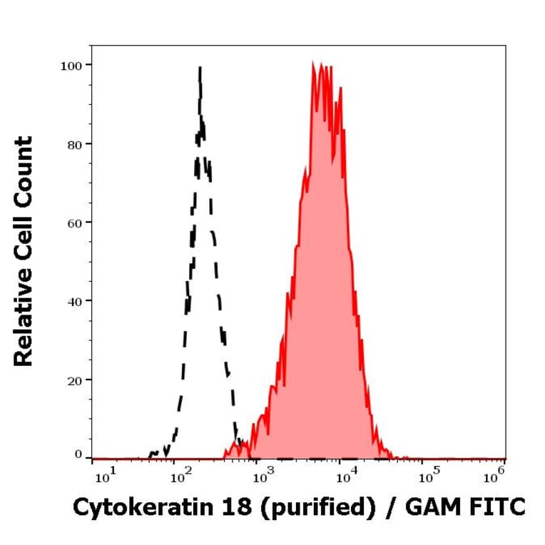 Flow Cytometry - Anti-Cytokeratin 18 Antibody [C-04] (A86656)