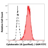 Flow Cytometry - Anti-Cytokeratin 18 Antibody [C-04] (A86656)