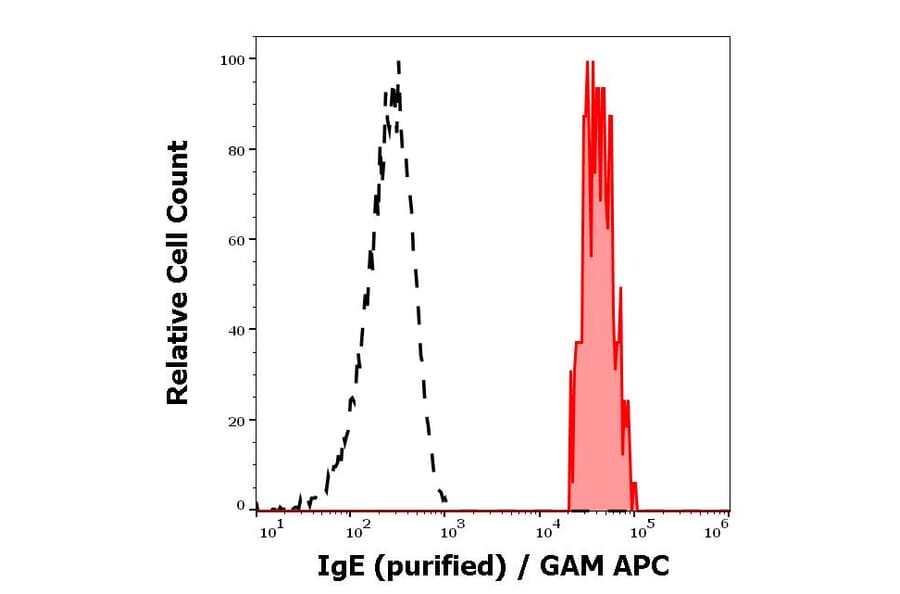 Flow Cytometry - Anti-Human IgE Antibody [4G7.325] (A86657)