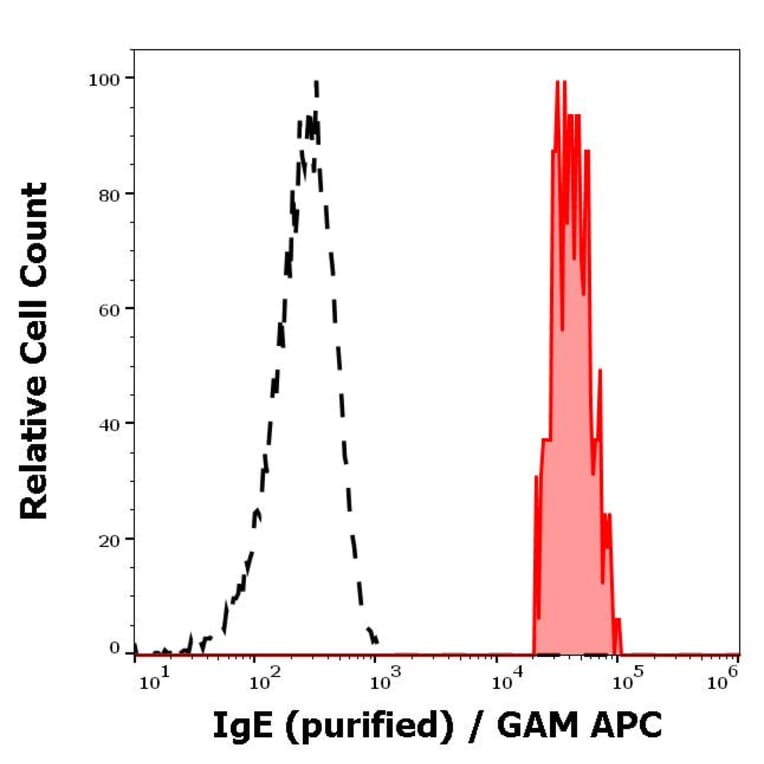 Flow Cytometry - Anti-Human IgE Antibody [4G7.325] (A86657)