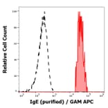 Flow Cytometry - Anti-Human IgE Antibody [4G7.325] (A86657)