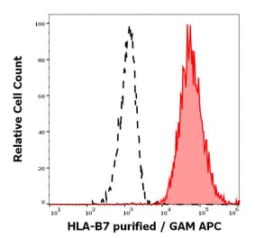 Flow Cytometry - Anti-HLA B7 Antibody [BB7.1] (A86658)