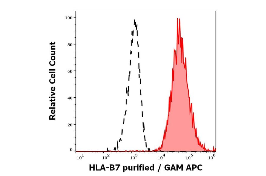 Flow Cytometry - Anti-HLA B7 Antibody [BB7.1] (A86658)