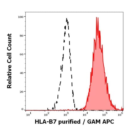 Flow Cytometry - Anti-HLA B7 Antibody [BB7.1] (A86658)