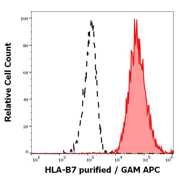 Flow Cytometry - Anti-HLA B7 Antibody [BB7.1] (A86658)