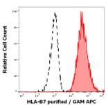 Flow Cytometry - Anti-HLA B7 Antibody [BB7.1] (A86658)