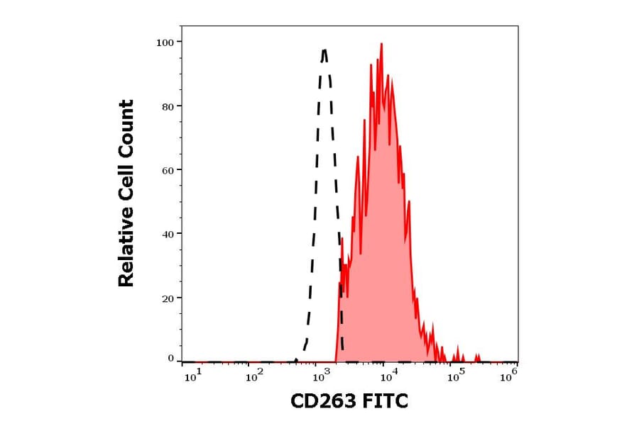 Flow Cytometry - Anti-DcR1 Antibody [TRAIL-R3-02] (FITC) (A86663)