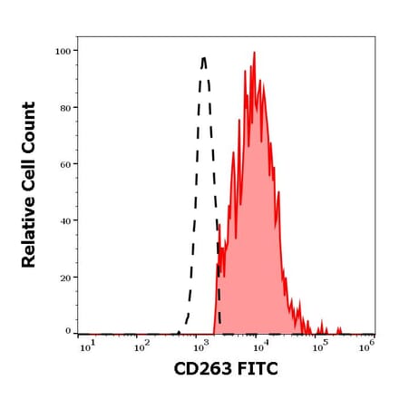 Flow Cytometry - Anti-DcR1 Antibody [TRAIL-R3-02] (FITC) (A86663)