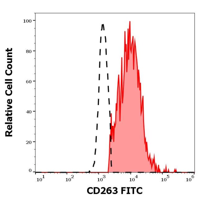 Flow Cytometry - Anti-DcR1 Antibody [TRAIL-R3-02] (FITC) (A86663)