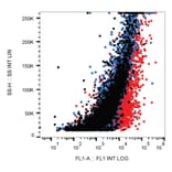 Flow Cytometry - Anti-CD263 Antibody [TRAIL-R3-02] (FITC) (A86661) - Antibodies.com
