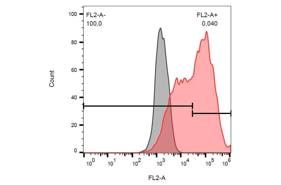 Flow Cytometry - Anti-DcR1 Antibody [TRAIL-R3-02] (PE) (A86664)